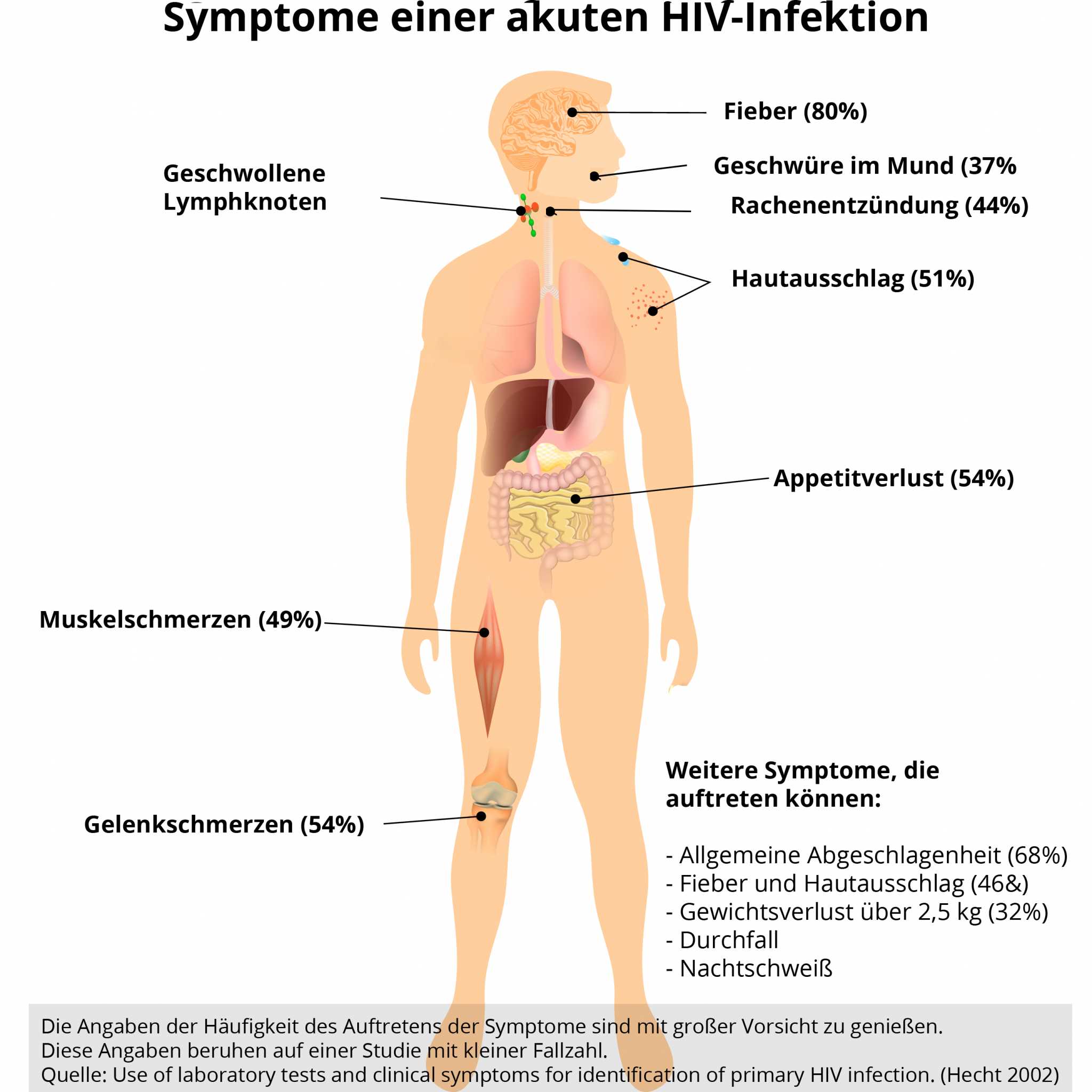 Hiv symptome forum ausschlag